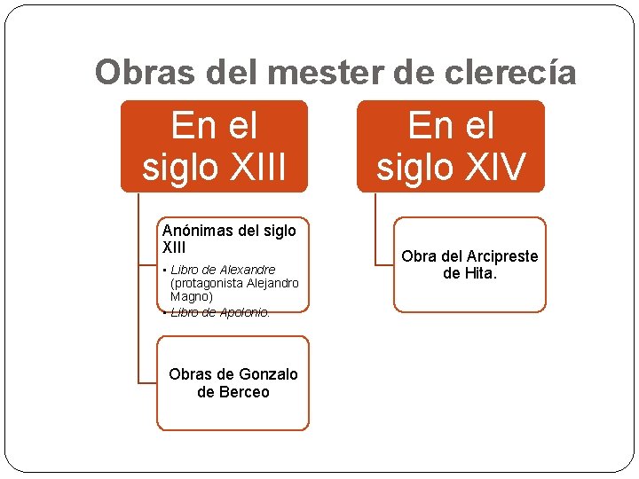 Obras del mester de clerecía En el siglo XIII Anónimas del siglo XIII •