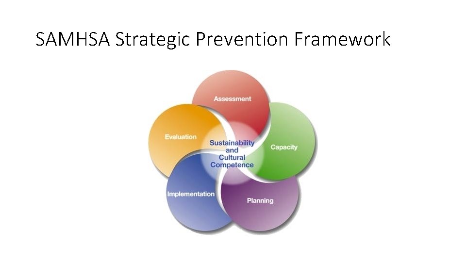 SAMHSA Strategic Prevention Framework 