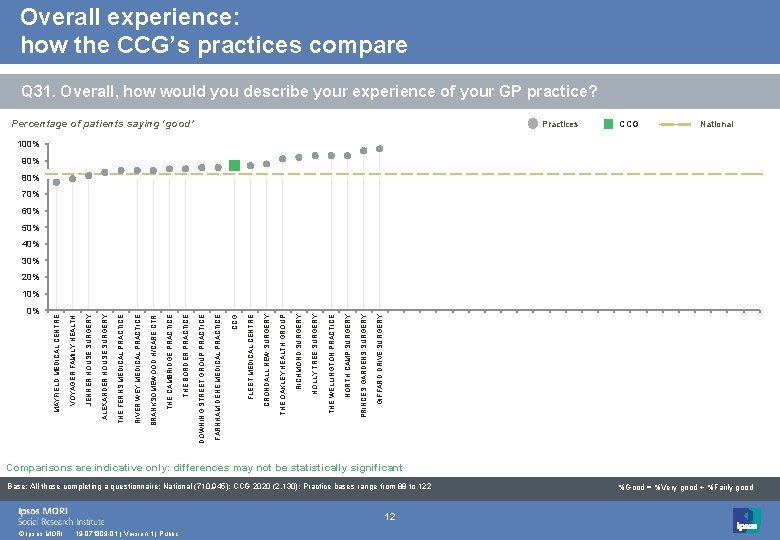 Overall experience: how the CCG’s practices compare Q 31. Overall, how would you describe