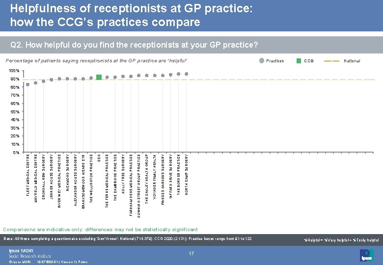 Helpfulness of receptionists at GP practice: how the CCG’s practices compare Q 2. How