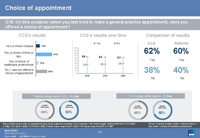 Choice of appointment Q 16. On this occasion (when you last tried to make