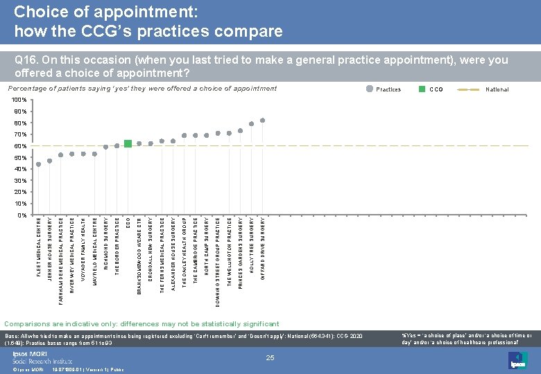 Choice of appointment: how the CCG’s practices compare Q 16. On this occasion (when