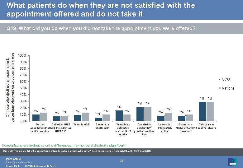 What patients do when they are not satisfied with the appointment offered and do