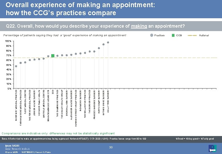 Overall experience of making an appointment: how the CCG’s practices compare Q 22. Overall,