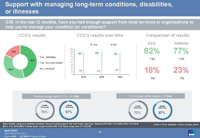 Support with managing long-term conditions, disabilities, or illnesses Q 38. In the last 12