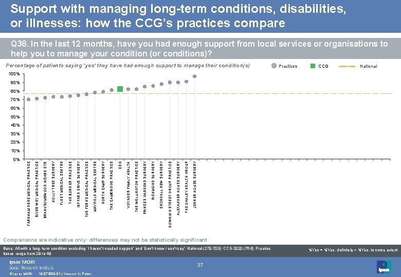 Support with managing long-term conditions, disabilities, or illnesses: how the CCG’s practices compare Q