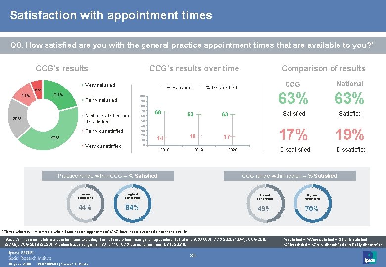 Satisfaction with appointment times Q 8. How satisfied are you with the general practice