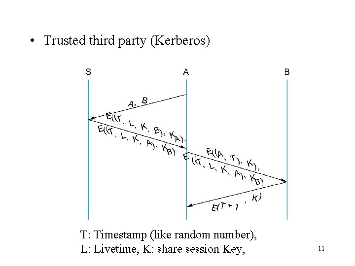  • Trusted third party (Kerberos) T: Timestamp (like random number), L: Livetime, K: