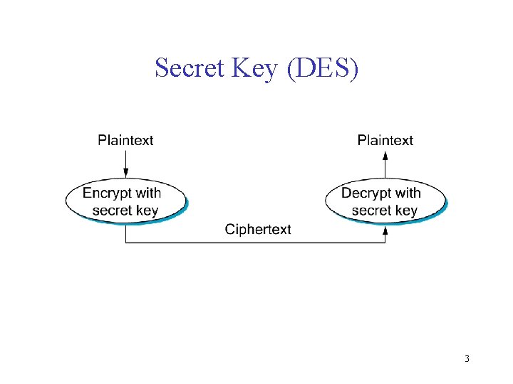 Secret Key (DES) 3 