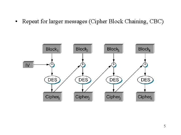  • Repeat for larger messages (Cipher Block Chaining, CBC) 5 