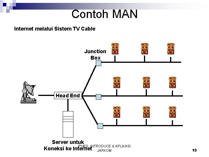 Contoh MAN Internet melalui Sistem TV Cable Junction Box Head End Server untuk P'HES