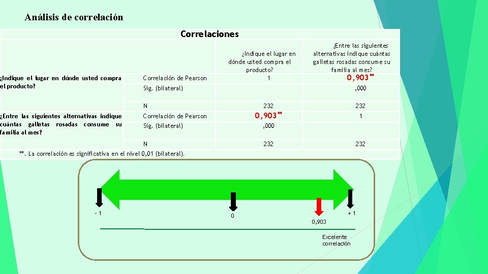 Análisis de correlación Correlaciones ¿Indique el lugar en dónde usted compra el producto? Correlación