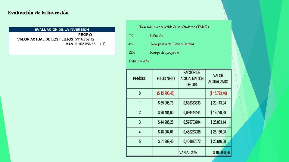 Evaluación de la inversión Tasa mínima aceptable de rendimiento (TMAR) >0 4% Inflación 4%