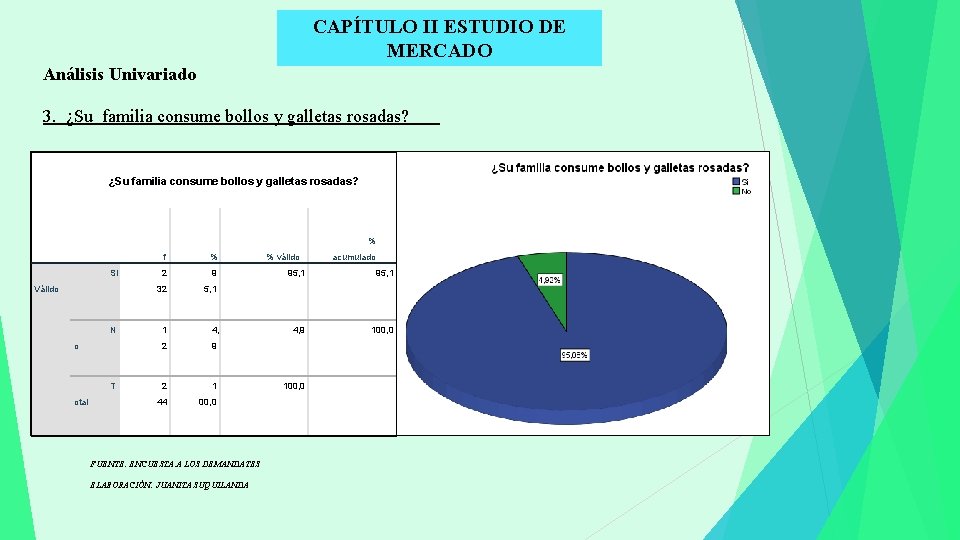 CAPÍTULO II ESTUDIO DE MERCADO Análisis Univariado 3. ¿Su familia consume bollos y galletas