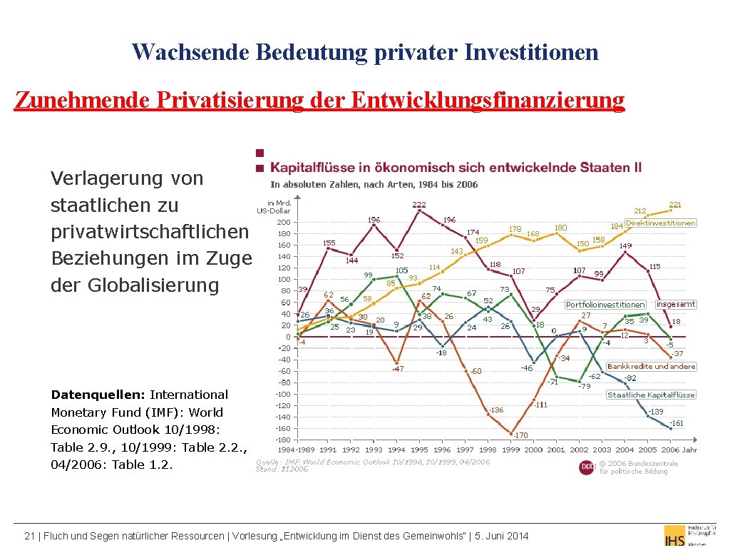 Wachsende Bedeutung privater Investitionen Zunehmende Privatisierung der Entwicklungsfinanzierung Verlagerung von staatlichen zu privatwirtschaftlichen Beziehungen