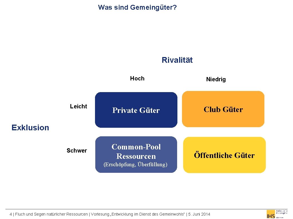 Was sind Gemeingüter? Rivalität Hoch Leicht Niedrig Private Güter Club Güter Common-Pool Ressourcen Öffentliche