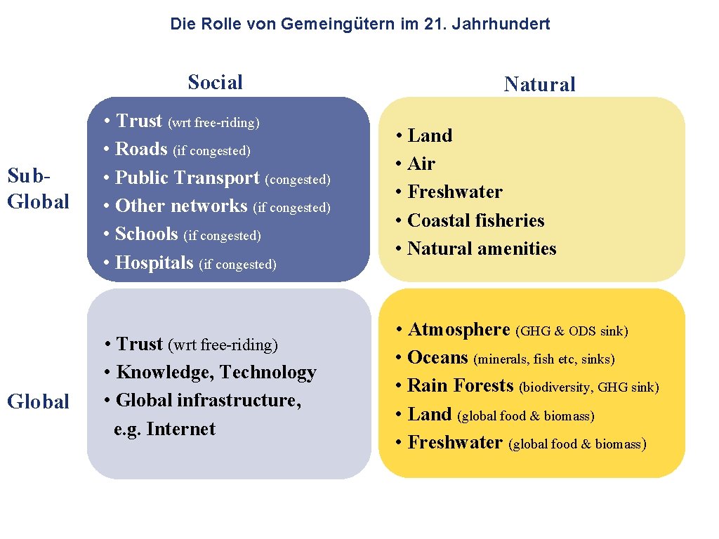 Die Rolle von Gemeingütern im 21. Jahrhundert Social Sub. Global Natural • Trust (wrt