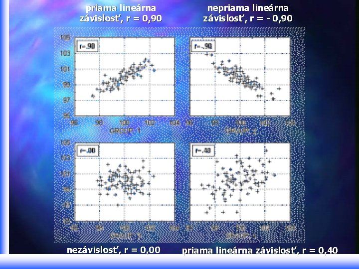 priama lineárna závislosť, r = 0, 90 nezávislosť, r = 0, 00 nepriama lineárna