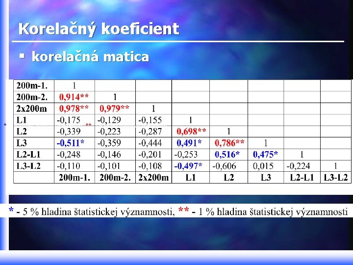 Korelačný koeficient § korelačná matica * - 5 % hladina štatistickej významnosti, ** -