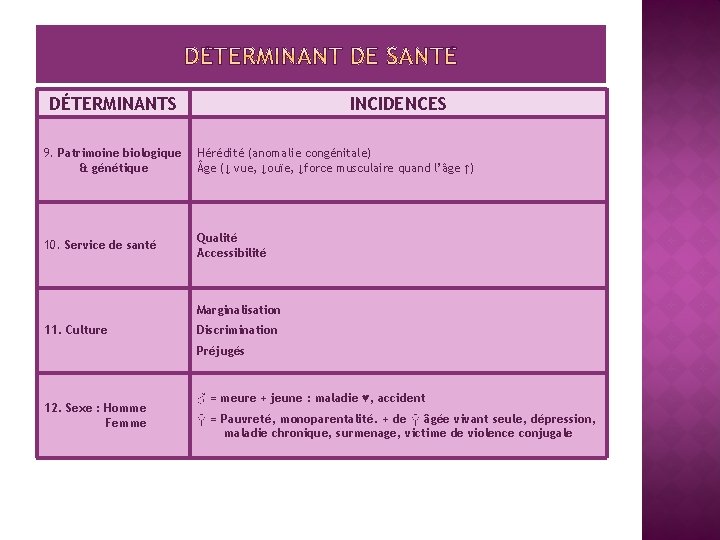 DÉTERMINANTS INCIDENCES 9. Patrimoine biologique & génétique Hérédité (anomalie congénitale) ge (↓ vue, ↓ouïe,