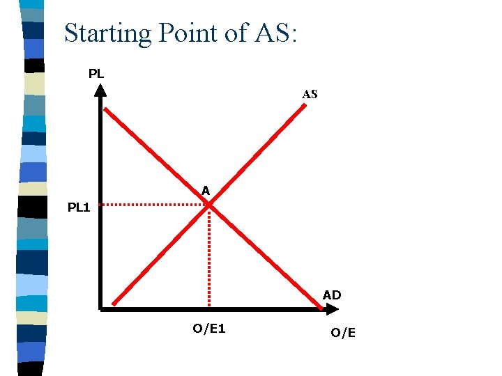 Starting Point of AS: PL AS A PL 1 AD O/E 1 O/E 