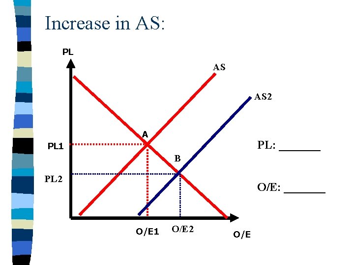 Increase in AS: PL AS AS 2 A PL: _______ PL 1 B PL