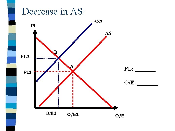 Decrease in AS: AS 2 PL AS PL 2 B A PL: _______ PL