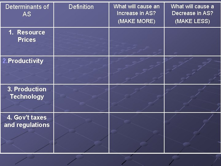 Determinants of AS 1. Resource Prices 2. Productivity 3. Production Technology 4. Gov’t taxes