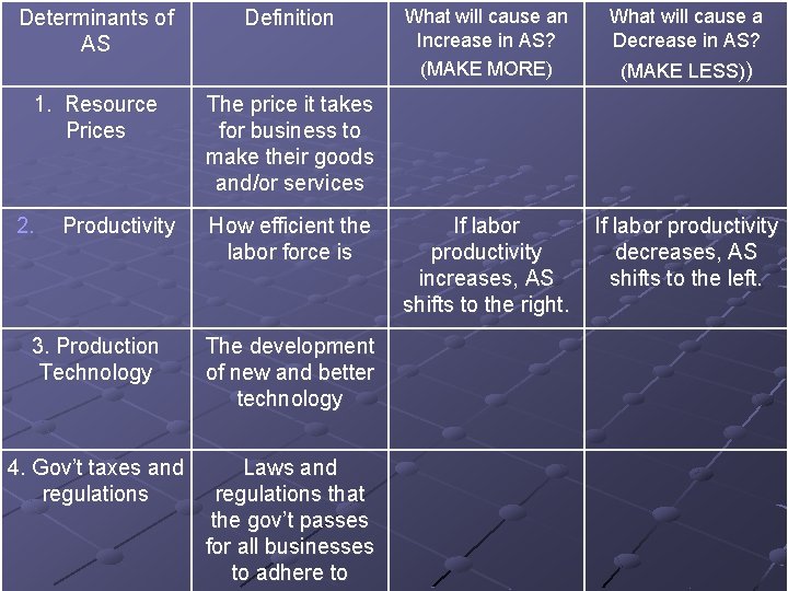 Determinants of AS 1. Resource Prices 2. Productivity Definition What will cause an Increase