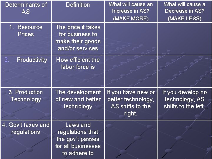 Determinants of AS Definition 1. Resource Prices The price it takes for business to