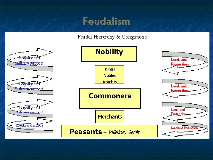 Feudalism Nobility Kings Nobles Knights Commoners Merchants Peasants – Villeins, Serfs 