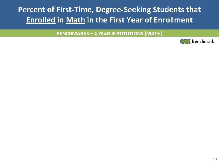 Percent of First-Time, Degree-Seeking Students that Enrolled in Math in the First Year of