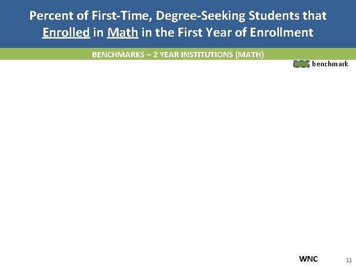 Percent of First-Time, Degree-Seeking Students that Enrolled in Math in the First Year of