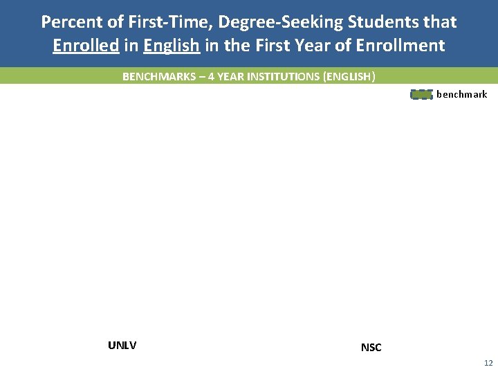 Percent of First-Time, Degree-Seeking Students that Enrolled in English in the First Year of