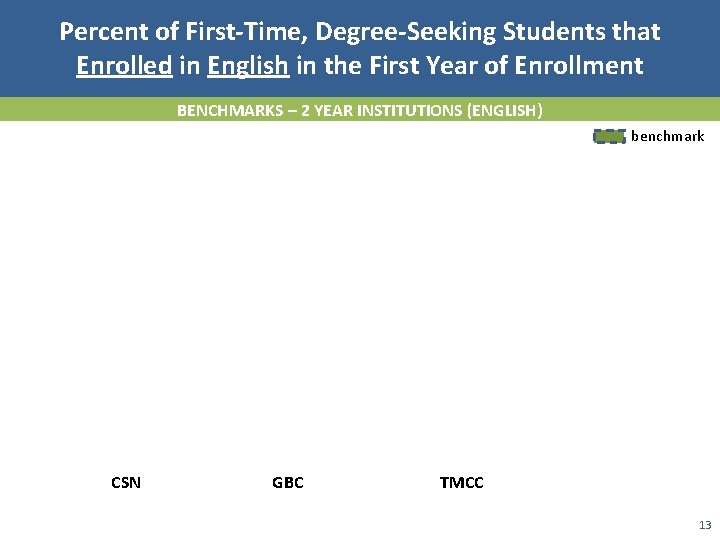 Percent of First-Time, Degree-Seeking Students that Enrolled in English in the First Year of