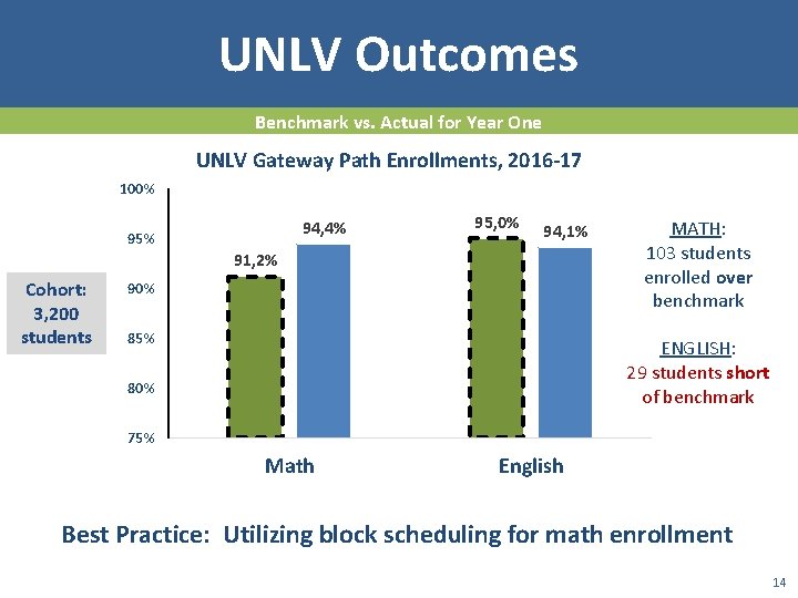 UNLV Outcomes Benchmark vs. Actual for Year One UNLV Gateway Path Enrollments, 2016 -17