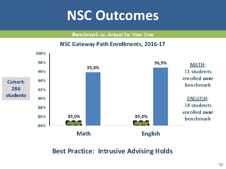 NSC Outcomes Benchmark vs. Actual for Year One NSC Gateway Path Enrollments, 2016 -17