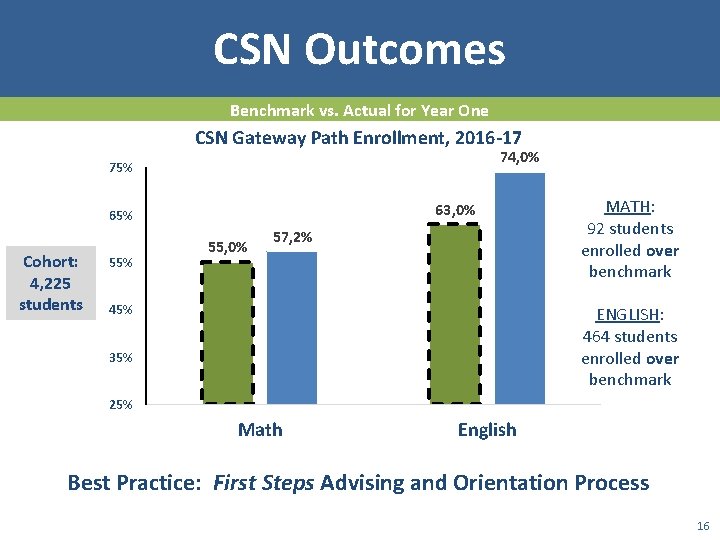 CSN Outcomes Benchmark vs. Actual for Year One CSN Gateway Path Enrollment, 2016 -17
