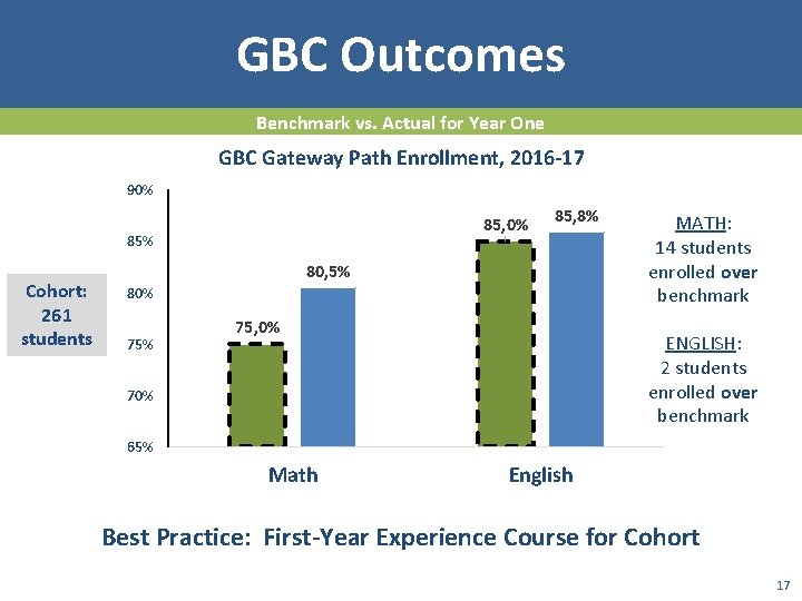 GBC Outcomes Benchmark vs. Actual for Year One GBC Gateway Path Enrollment, 2016 -17