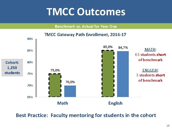 TMCC Outcomes Benchmark vs. Actual for Year One 90% TMCC Gateway Path Enrollment, 2016