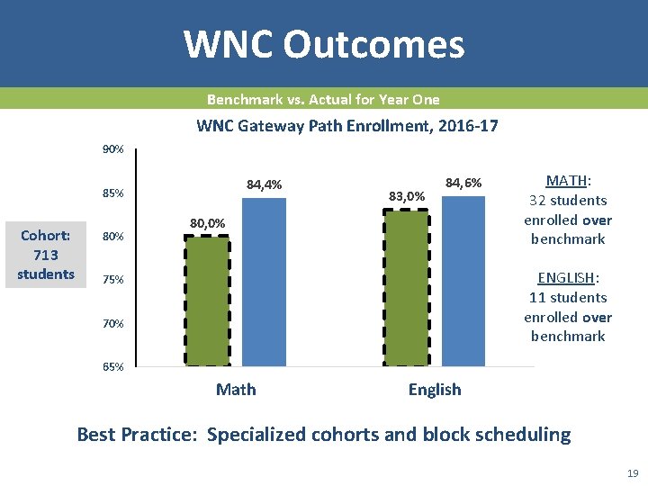 WNC Outcomes Benchmark vs. Actual for Year One WNC Gateway Path Enrollment, 2016 -17