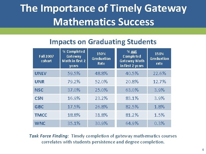 The Importance of Timely Gateway Mathematics Success Impacts on Graduating Students % Completed Gateway