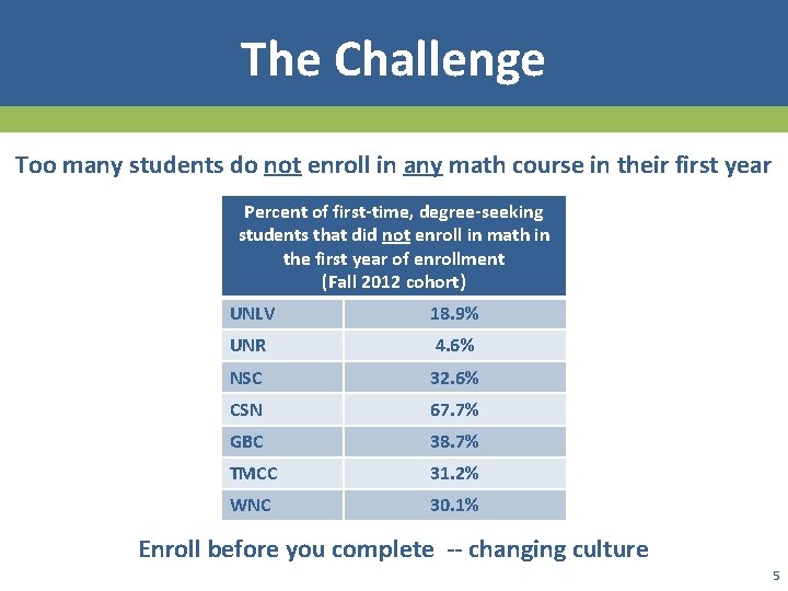 The Challenge Too many students do not enroll in any math course in their