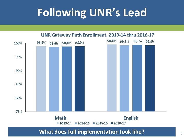 Following UNR’s Lead UNR Gateway Path Enrollment, 2013 -14 thru 2016 -17 100% 98,