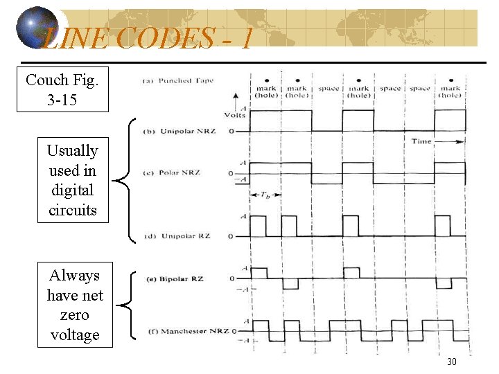 LINE CODES - 1 Couch Fig. 3 -15 Usually used in digital circuits Always