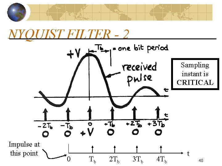 NYQUIST FILTER - 2 Sampling instant is CRITICAL Impulse at this point 0 Tb