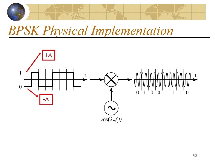 BPSK Physical Implementation +A -A 62 