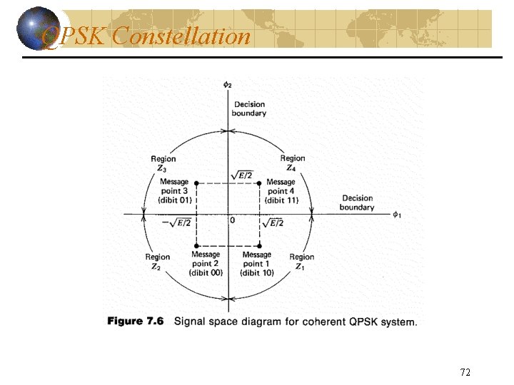 QPSK Constellation 72 