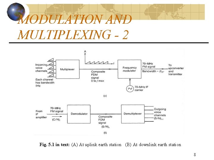 MODULATION AND MULTIPLEXING - 2 Fig. 5. 1 in text: (A) At uplink earth