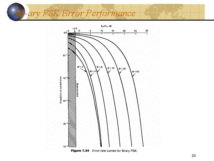 M-ary PSK Error Performance 84 